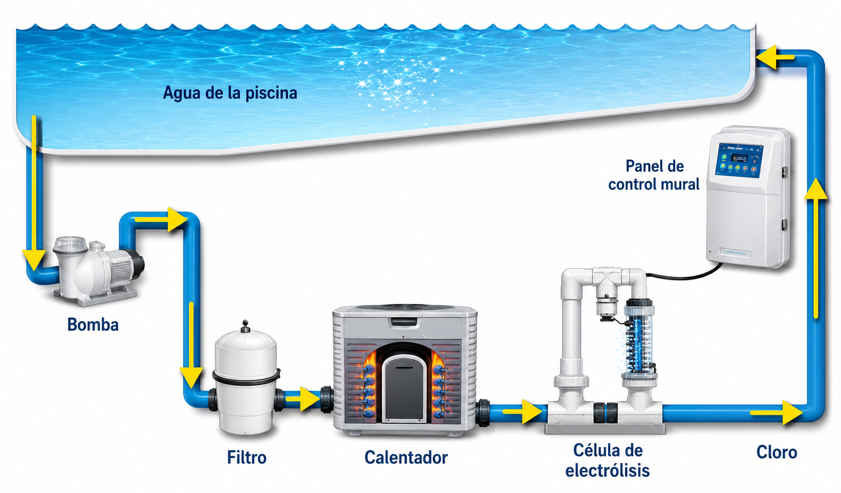 Esquema de instalación de clorador salino automático y célula de electrólisis